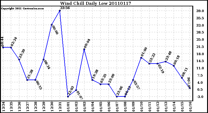 Milwaukee Weather Wind Chill Daily Low