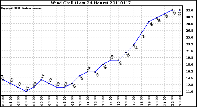 Milwaukee Weather Wind Chill (Last 24 Hours)