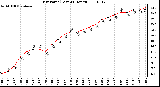 Milwaukee Weather Dew Point (Last 24 Hours)