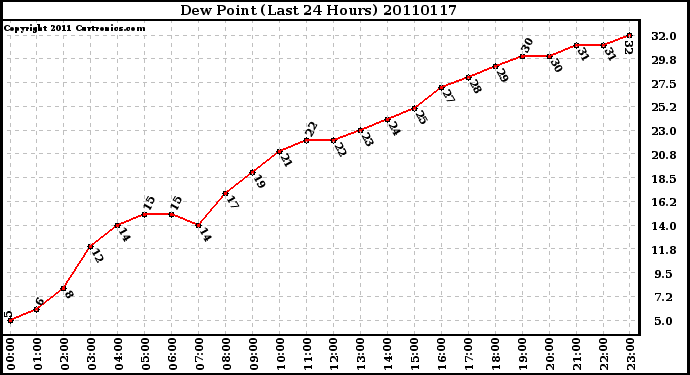 Milwaukee Weather Dew Point (Last 24 Hours)