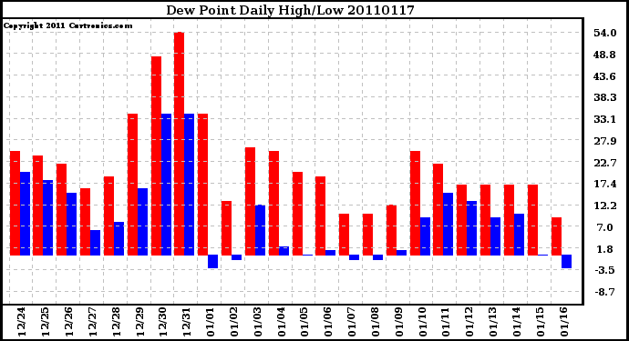 Milwaukee Weather Dew Point Daily High/Low