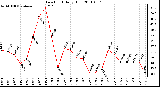 Milwaukee Weather Dew Point Daily High