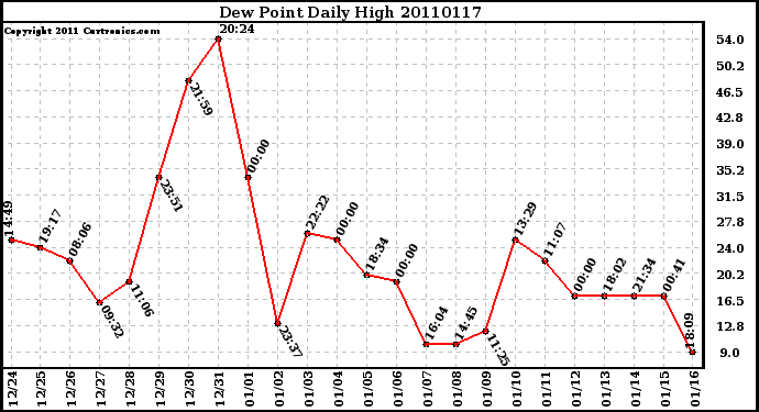 Milwaukee Weather Dew Point Daily High