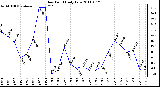 Milwaukee Weather Dew Point Daily Low