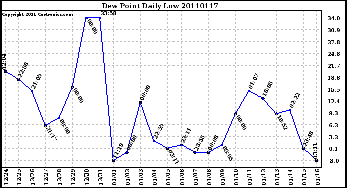 Milwaukee Weather Dew Point Daily Low