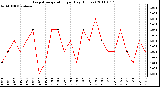 Milwaukee Weather Evapotranspiration per Day (Inches)