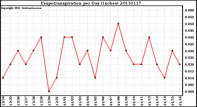 Milwaukee Weather Evapotranspiration per Day (Inches)