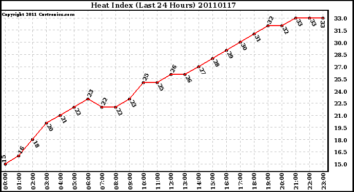 Milwaukee Weather Heat Index (Last 24 Hours)