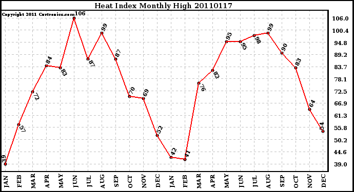 Milwaukee Weather Heat Index Monthly High