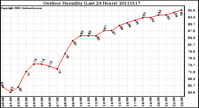 Milwaukee Weather Outdoor Humidity (Last 24 Hours)