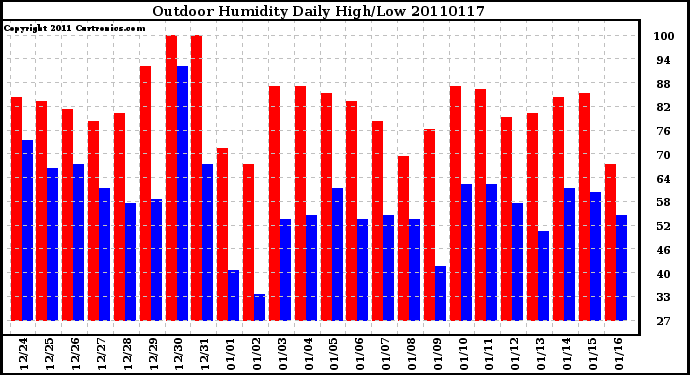 Milwaukee Weather Outdoor Humidity Daily High/Low