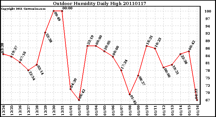 Milwaukee Weather Outdoor Humidity Daily High