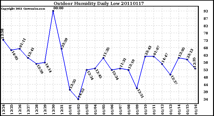 Milwaukee Weather Outdoor Humidity Daily Low