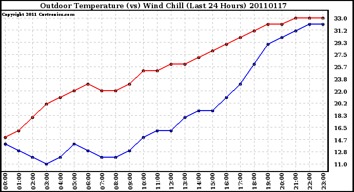 Milwaukee Weather Outdoor Temperature (vs) Wind Chill (Last 24 Hours)