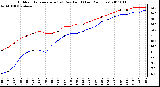 Milwaukee Weather Outdoor Temperature (vs) Dew Point (Last 24 Hours)