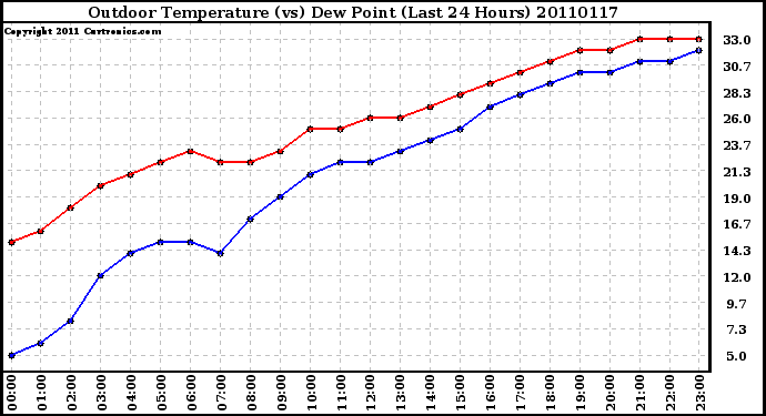 Milwaukee Weather Outdoor Temperature (vs) Dew Point (Last 24 Hours)