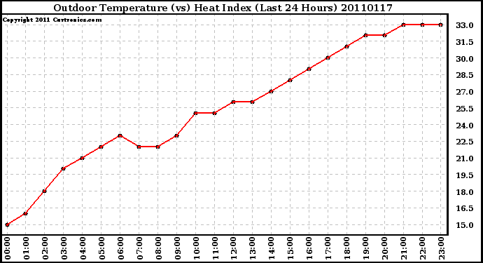 Milwaukee Weather Outdoor Temperature (vs) Heat Index (Last 24 Hours)