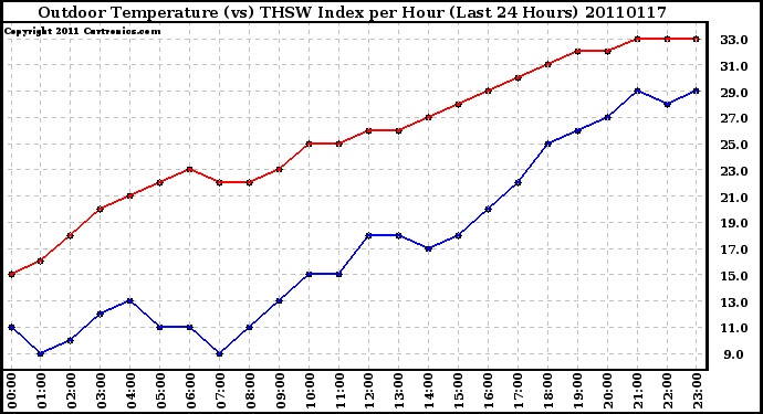 Milwaukee Weather Outdoor Temperature (vs) THSW Index per Hour (Last 24 Hours)