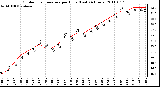 Milwaukee Weather Outdoor Temperature per Hour (Last 24 Hours)