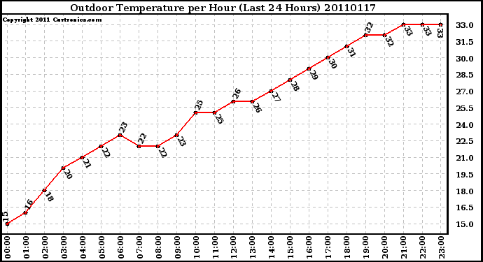 Milwaukee Weather Outdoor Temperature per Hour (Last 24 Hours)