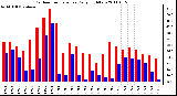 Milwaukee Weather Outdoor Temperature Daily High/Low