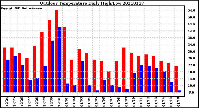 Milwaukee Weather Outdoor Temperature Daily High/Low