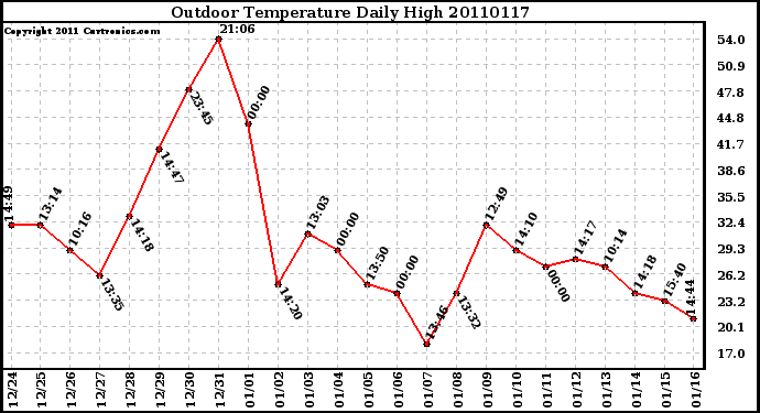 Milwaukee Weather Outdoor Temperature Daily High