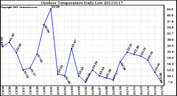 Milwaukee Weather Outdoor Temperature Daily Low