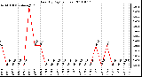 Milwaukee Weather Rain (By Day) (inches)