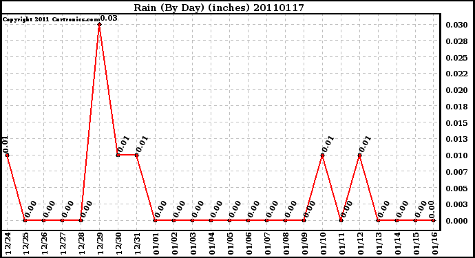 Milwaukee Weather Rain (By Day) (inches)