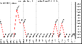 Milwaukee Weather Rain Rate Daily High (Inches/Hour)