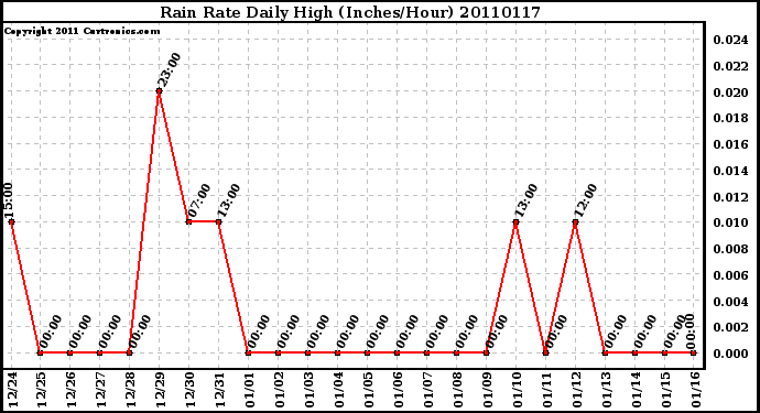 Milwaukee Weather Rain Rate Daily High (Inches/Hour)