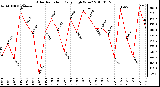 Milwaukee Weather Solar Radiation Daily High W/m2