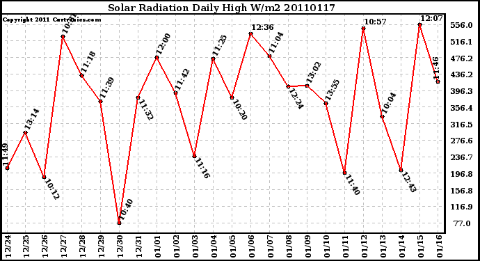 Milwaukee Weather Solar Radiation Daily High W/m2