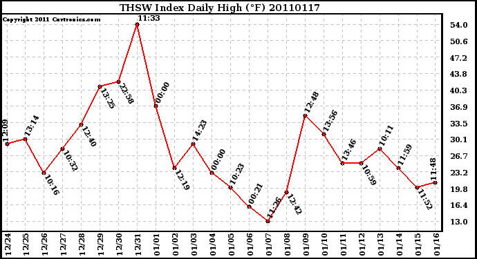 Milwaukee Weather THSW Index Daily High (F)