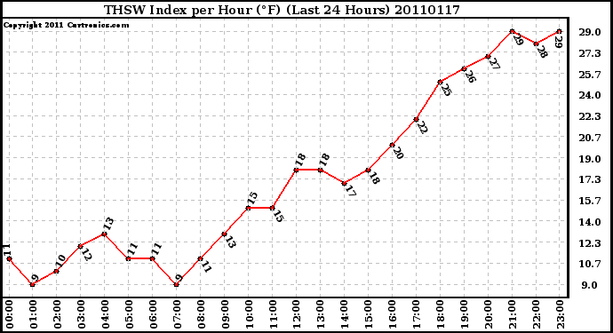 Milwaukee Weather THSW Index per Hour (F) (Last 24 Hours)