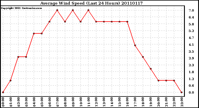 Milwaukee Weather Average Wind Speed (Last 24 Hours)