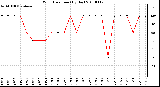 Milwaukee Weather Wind Direction (By Day)