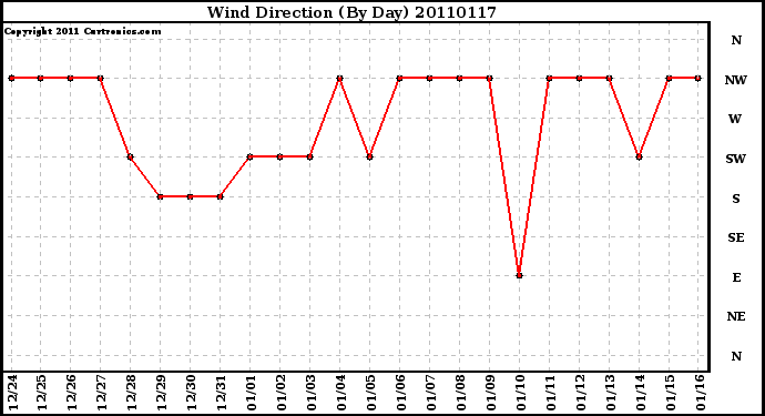 Milwaukee Weather Wind Direction (By Day)