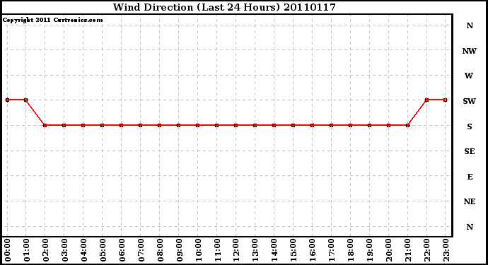 Milwaukee Weather Wind Direction (Last 24 Hours)