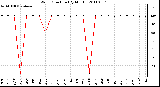 Milwaukee Weather Wind Direction (By Month)