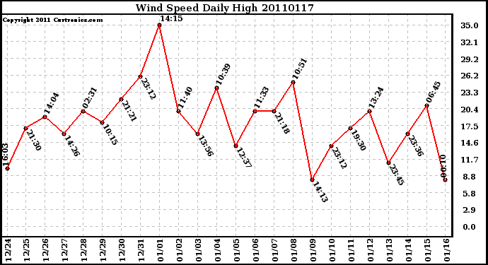 Milwaukee Weather Wind Speed Daily High