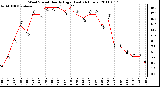 Milwaukee Weather Wind Speed Hourly High (Last 24 Hours)