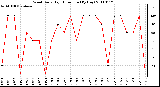 Milwaukee Weather Wind Daily High Direction (By Day)