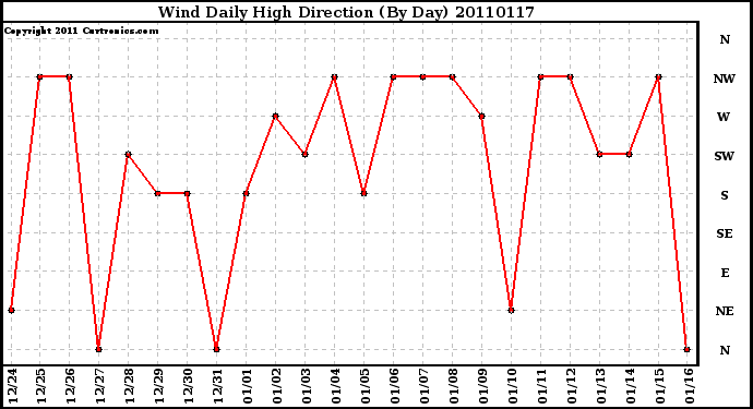 Milwaukee Weather Wind Daily High Direction (By Day)