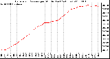 Milwaukee Weather Barometric Pressure per Minute (Last 24 Hours)