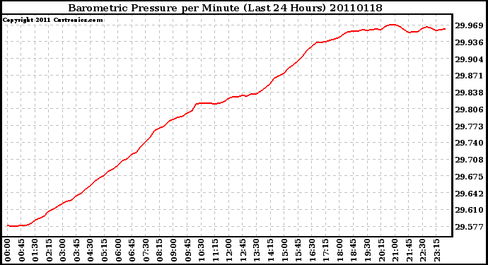 Milwaukee Weather Barometric Pressure per Minute (Last 24 Hours)