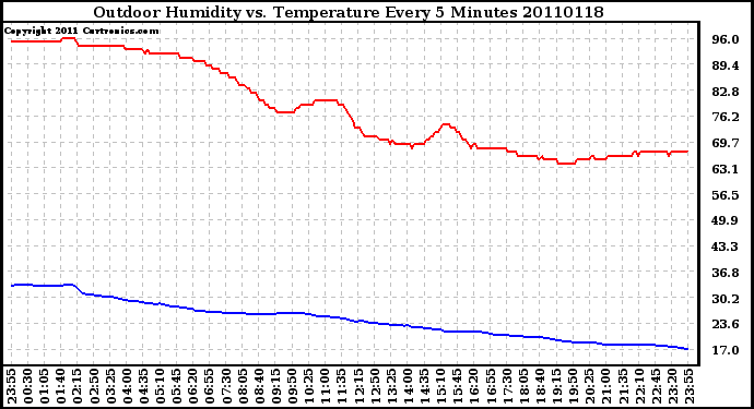 Milwaukee Weather Outdoor Humidity vs. Temperature Every 5 Minutes