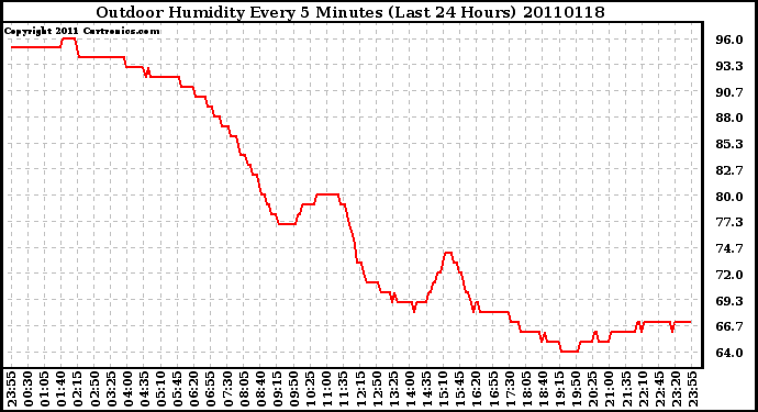 Milwaukee Weather Outdoor Humidity Every 5 Minutes (Last 24 Hours)