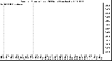 Milwaukee Weather Rain per Minute (Last 24 Hours) (inches)